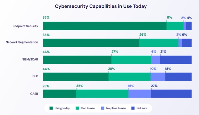 Verbreitung von Cybersecurity-Disziplinen laut einer Erhebung von Zero Networks